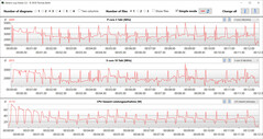 Velocidades do clock da CPU durante a execução do loop CB15 (otimizado)