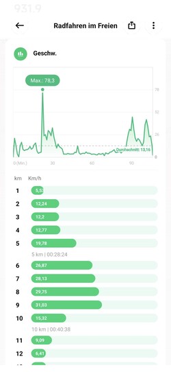 Em testes, o Xiaomi Watch S1 mostrou velocidades máximas irrealistas.