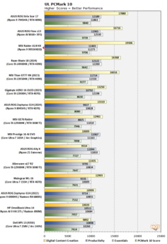 Ryzen 9 9955HX3D PCMark 10 (fonte da imagem: Hot Hardware)