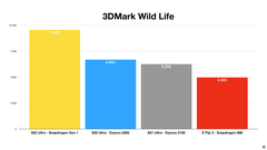 Galaxy Comparação S22 Ultra - 3DMark Wild Life - Exynos 2200 e Snapdragon 8 Gen 1. (Fonte: Erdi Özüağ no YouTube)