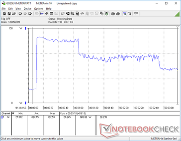 O consumo aumentaria para 132,5 W momentaneamente ao iniciar simultaneamente Prime95 e FurMark. O consumo cairia então significativamente com o tempo