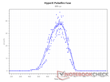 O sensor conta com 800 DPI