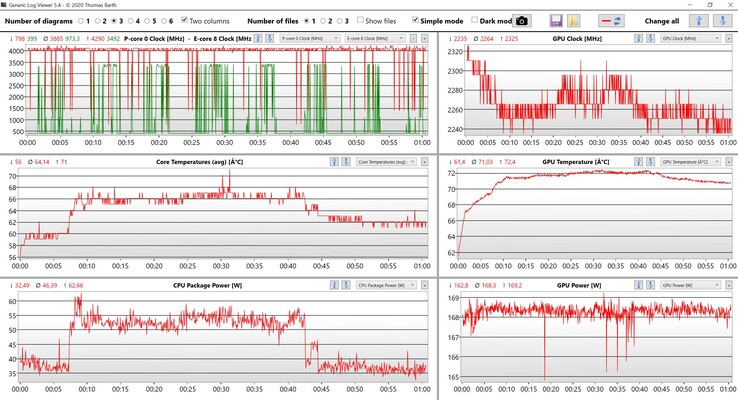 Dados da CPU e GPU Witcher 3 loop (Ultra configurações)