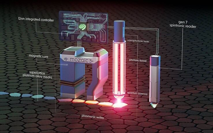 O Mozaic 3+ utiliza um laser que excita os elétrons da superfície na ponta para aquecer a mídia antes de gravar magneticamente cada bit de dados. (Fonte: Seagate)