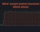 O Cloudflare detectou e dissuadiu com sucesso um ataque DDoS multi-vetor de 2 Tbps. (Imagem: Cloudflare)
