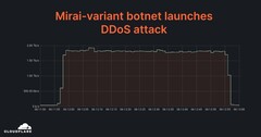 O Cloudflare detectou e dissuadiu com sucesso um ataque DDoS multi-vetor de 2 Tbps. (Imagem: Cloudflare)