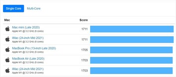 Mesa Mac com um só núcleo. (Fonte da imagem: Geekbench)