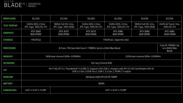 2021 Intel 11º gen Razer Blade 15 Advanced Model SKUs (Fonte: Razer)