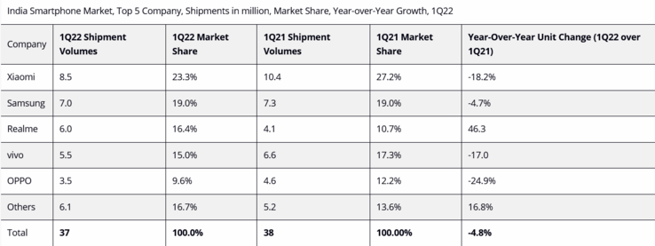 Surgem evidências de uma retração no mercado indiano de smartphones... (Fonte: IDC)