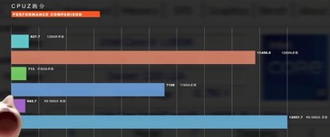 Intel Alder Lake Core i9-12900K ES comparado com Core i9-11900K e Ryzen 9 5950X em CPU-Z. (Fonte de imagem: Bilibili)