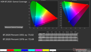 Cobertura da gama de cores 2D Rec.2020: 73%