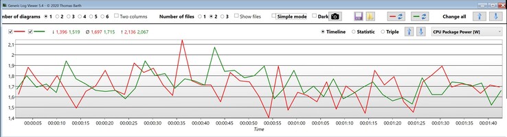 Pacote CPU Power idle (vermelho: Core i7-1360P, verde: Core i7-1260P)