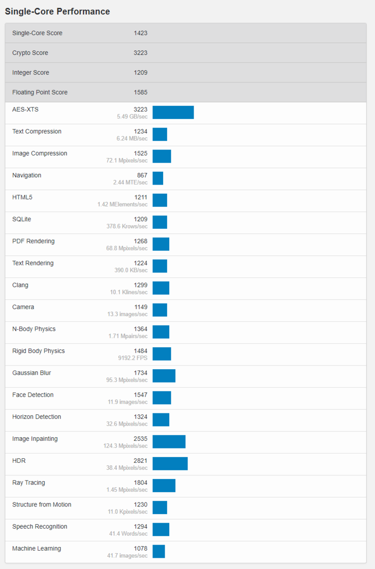 (Fonte de imagem: Geekbench)