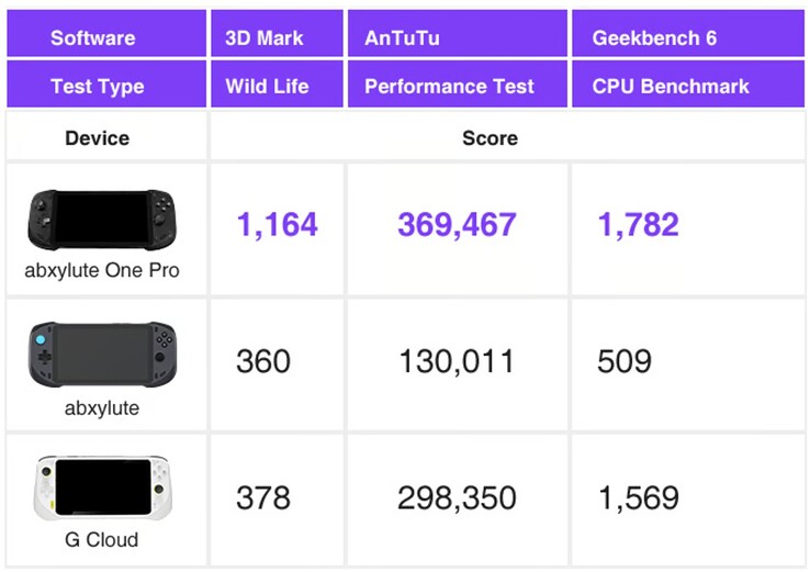 O Abxylute One Pro é mais rápido que o Abxylute One original e que os dispositivos portáteis concorrentes Logitech G Cloud, de acordo com testes internos. (Fonte da imagem: Abxylute)