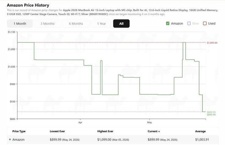 Apple Histórico de preços do MacBook Air 13 M5.