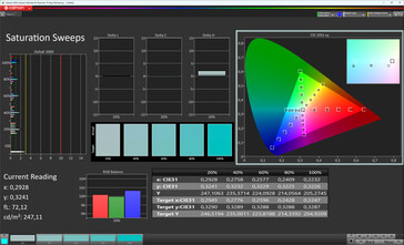 Saturação de cor (padrão de esquema de cores, padrão de temperatura de cor, espaço de cor alvo sRGB)