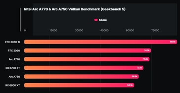 Resultados do benchmark Intel Arc A770 &amp; A750 Vulkan Geekbench (Fonte: Wccftech)