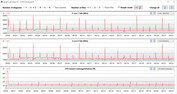 Velocidades de clock da CPU durante a execução do loop CB15 (Baixa)