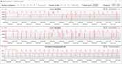 Velocidades do relógio da CPU durante o loop CB15 (Equilibrado)