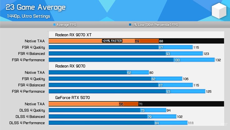 RX 9070 XT vs RX 9070 vs RTX 5070 23 game benchmark. (Fonte da imagem: Hardware Unboxed no YouTube)