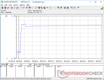 Prime95+FurMark stress iniciado na marca dos 10s. O consumo aumentaria temporariamente para 82 W antes de cair ligeiramente para 78 W