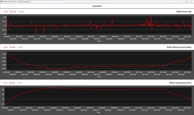 Comportamento da Aorus RTX 5090 AI Box no teste de estresse (FurMark)