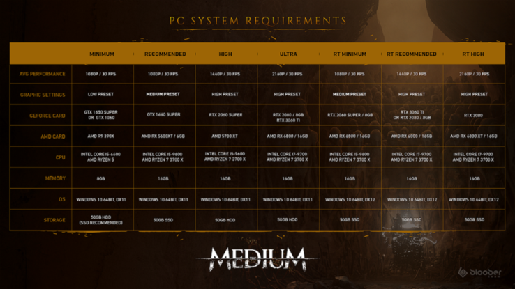 O quadro de especificações atualizado para The Medium (Fonte de imagem: DualShockers)