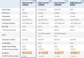 Comparação Intel Core i9-13900K. (Fonte da imagem: PassMark)