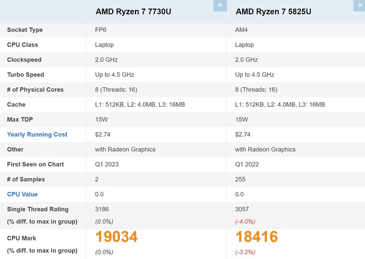 Ryzen 7 7730U vs Ryzen 7 5825U. (Fonte de imagem: PassMark)