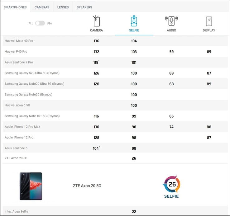 Classificações de auto-fidelidade. (Fonte da imagem: DXOMARK)