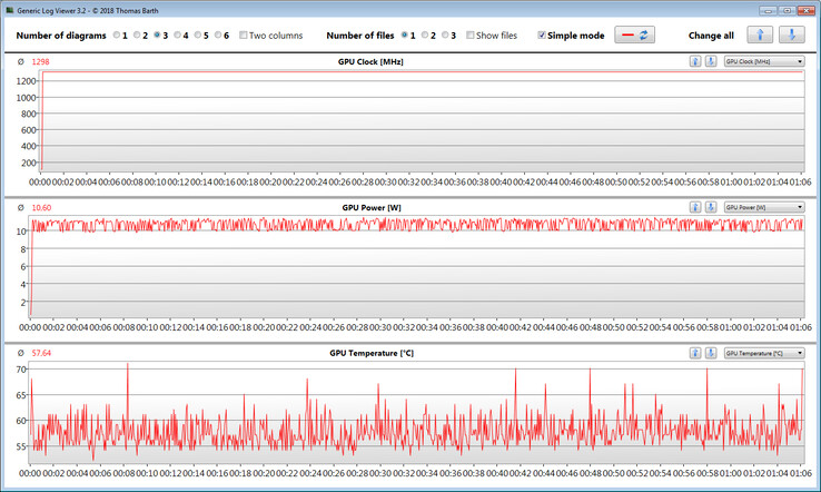 Leituras da GPU durante o teste Witcher 3