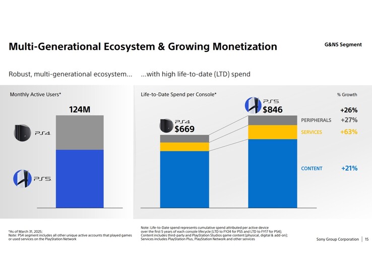 Slide da apresentação de crescimento do negócio PlayStation mostrando os jogadores ativos mensais no PS4 e PS5. (Fonte da imagem: Sony)