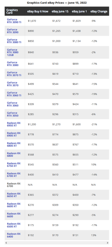 Preços das placas gráficas no eBay (imagem via Tom's Hardware)