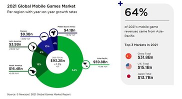 2021 repartição da receita de jogos móveis por região. (Fonte de imagem: Newzoo)