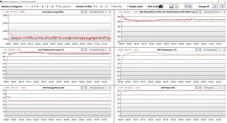 Teste de estresse das leituras de CPU/GPU