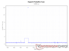Intervalo de atualização a 12.000 DPI