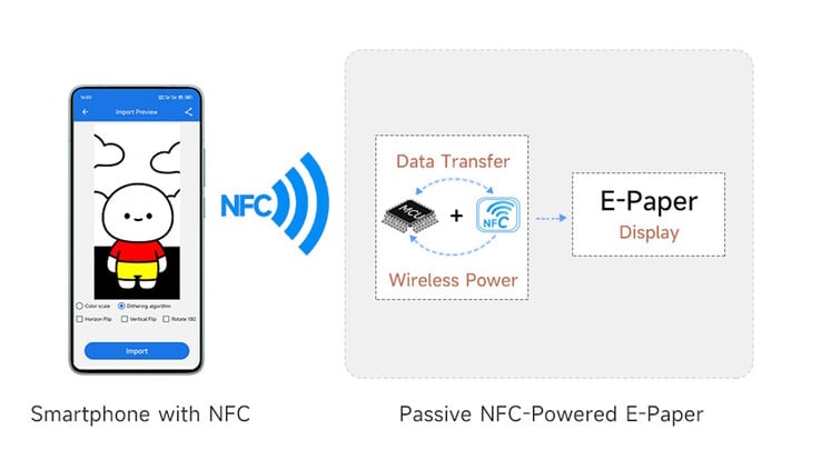 Simples, mas impraticável em grande escala: cada placa requer um toque individual no NFC