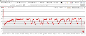 Desempenho da temperatura GPU