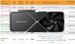 O RTX 4090 embala 24 GB de memória GDDR6X. (Fonte: 3DCenter, Nvidia-editado)