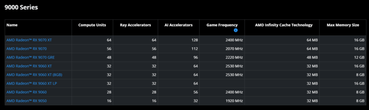 Comparação das especificações da série AMD Radeon RX 9000