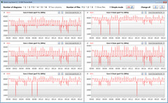 Velocidades do relógio da CPU durante a execução do loop CB15