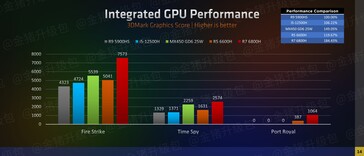 AMD Ryzen 6000 série iGPU performance 3DMark (imagem via Zhihu)