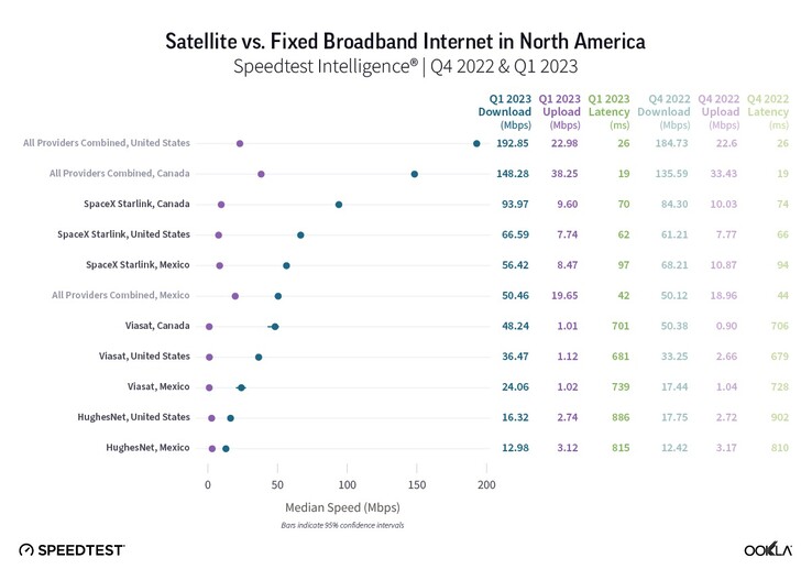 Comparação de velocidades Starlink