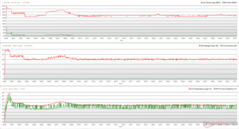 Clocks, temperaturas e variações de energia da CPU/GPU durante o estresse do Prime95