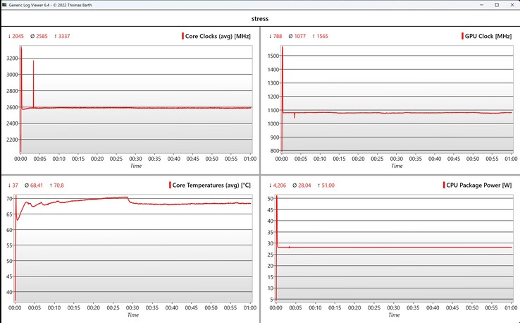 Teste de estresse de dados da CPU/iGPU