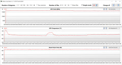 Medições da GPU durante o teste Witcher 3 (modo de desempenho)