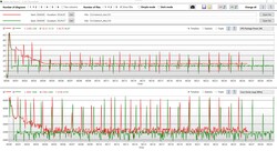 Análise de logs Cinebench R15 Loop (na rede vermelha; modo de bateria verde)