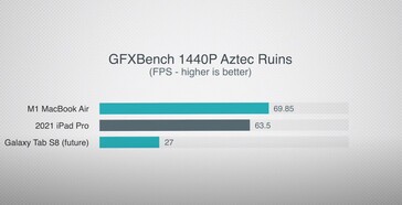 Predição do GFXBench. (Fonte de imagem: Max Tech)