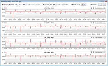 CPU clock speeds on silent mode during a loop of CB R15 Multi 64Bit
