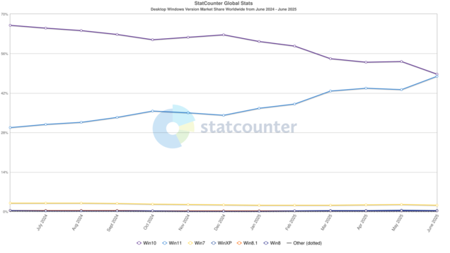 O gráfico que mostra o Windows 11 ultrapassando o Windows 10 em participação no mercado global de desktops em junho de 2025. (Fonte da imagem: StatCounter)